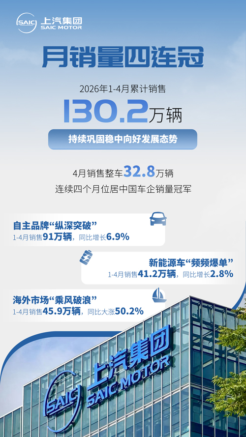 月销量四连冠 上汽集团1-4月销售超130万辆
