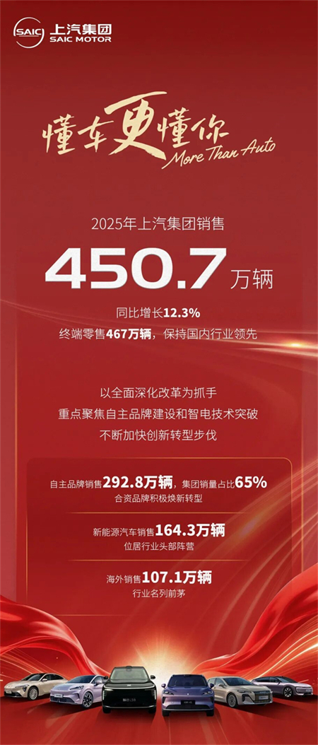 终端零售467万保持行业第一,行至浪涌处,上汽集团改革正当时