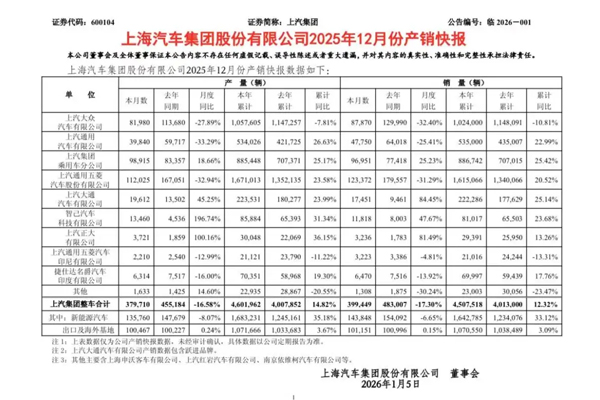 唯二增速超10%!2025年销量450万+,上汽2026冲刺回归第一