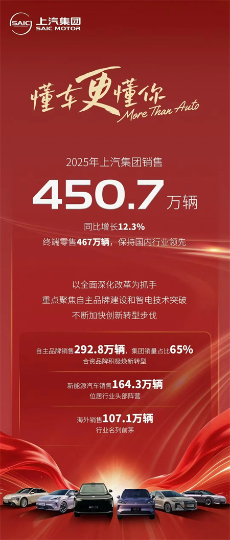 技术上汽,懂车更懂你:450.7万辆背后的“智变”与“质变”