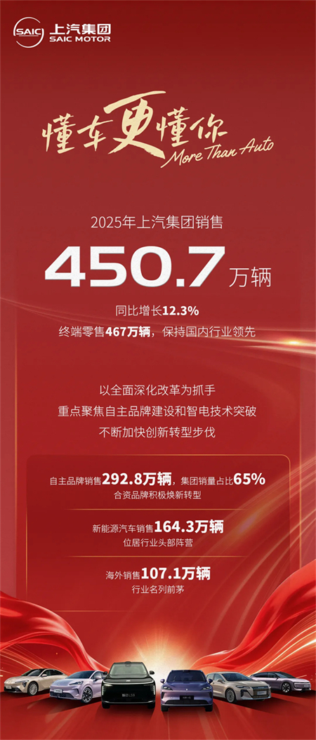 销量两位数增长!上汽2025:从容驭浪,科技向新