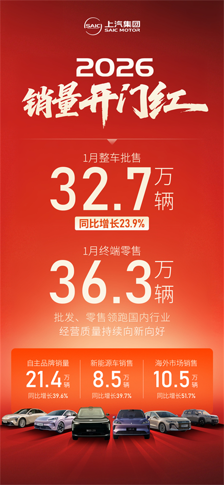 上汽集团迎开门红,1月批售32.7万辆,同比大涨23.9%