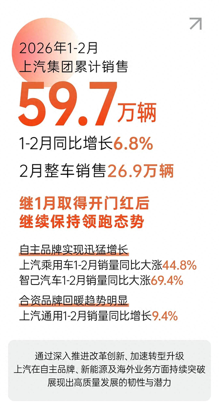 上汽拿到2026真正开门红,1-2月销量同比增长6.8%