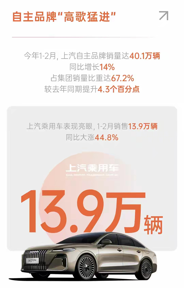 1-2月销售近60万辆,同比增长6.8%:潮水退去,才看懂上汽的真正实力